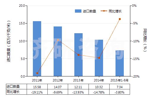 2011-2015年9月中國泡沫聚氨酯制人造革及合成革(HS39211310)進口量及增速統(tǒng)計